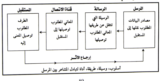 عناصر الاتصال في هذا الموقف التواصلي هي